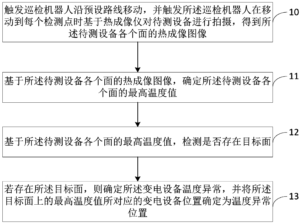 Temperature detection method, detection device and terminal equipment of substation equipment