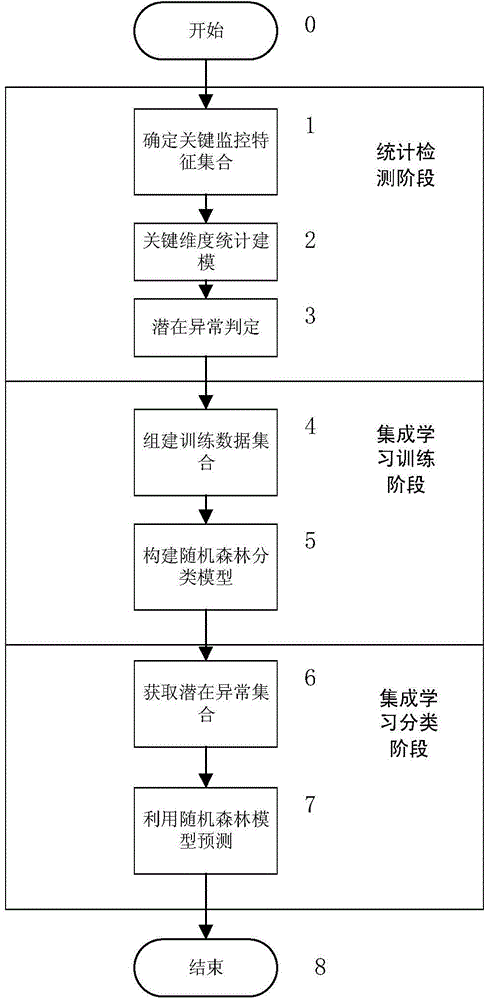 Multi-level anomaly detection method based on exponential smoothing and integrated learning model