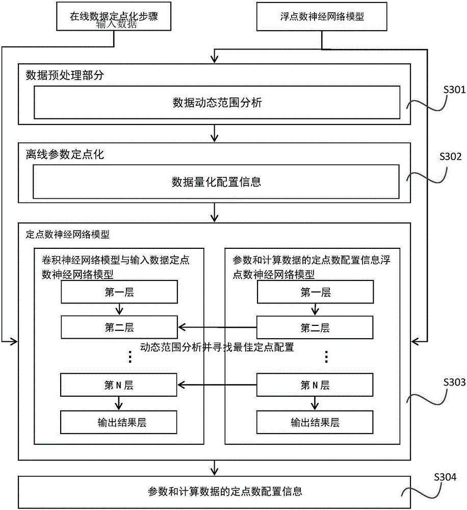 Method and apparatus for fixed-pointing layer-wise variable precision in convolutional neural network