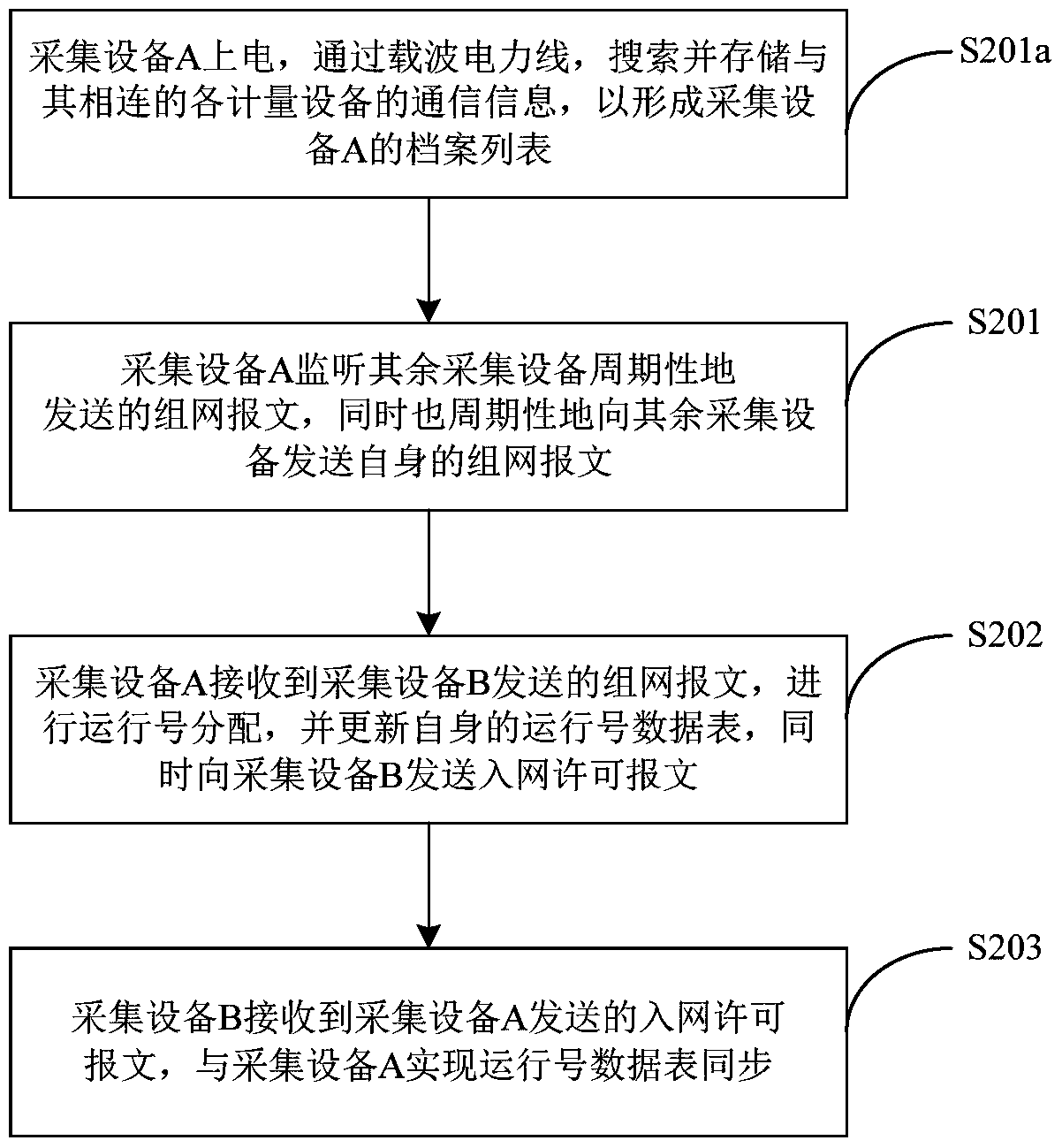 Power line carrier ad hoc network method, device and system