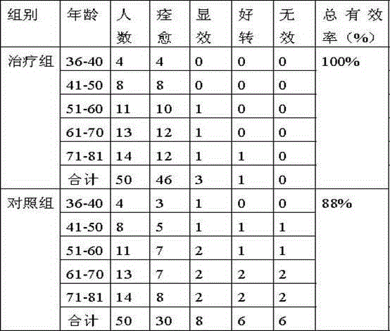 Traditional Chinese medicine for treating qi deficiency type urine retention after abdominal operation