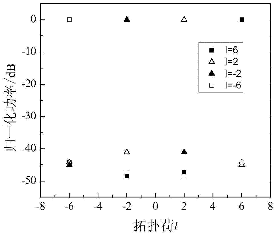 A Sampling Reception Method for Radio Frequency Orbital Angular Momentum Mode Demultiplexing