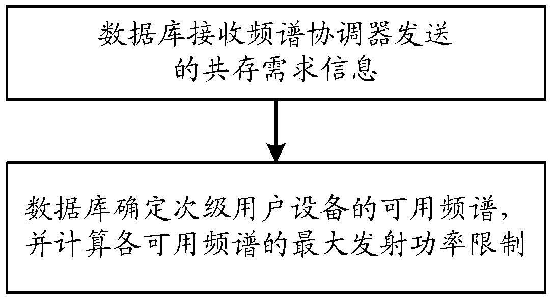 Coexistence-based transmission power determination method, spectrum coordinator and database