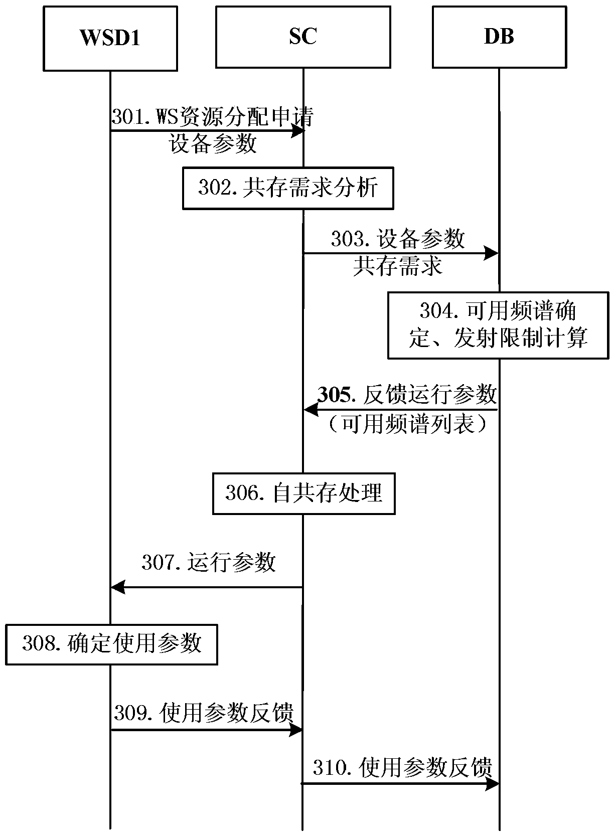 Coexistence-based transmission power determination method, spectrum coordinator and database