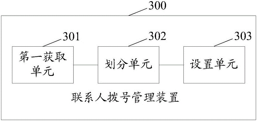 Contact dialing management method, dialing method and related devices
