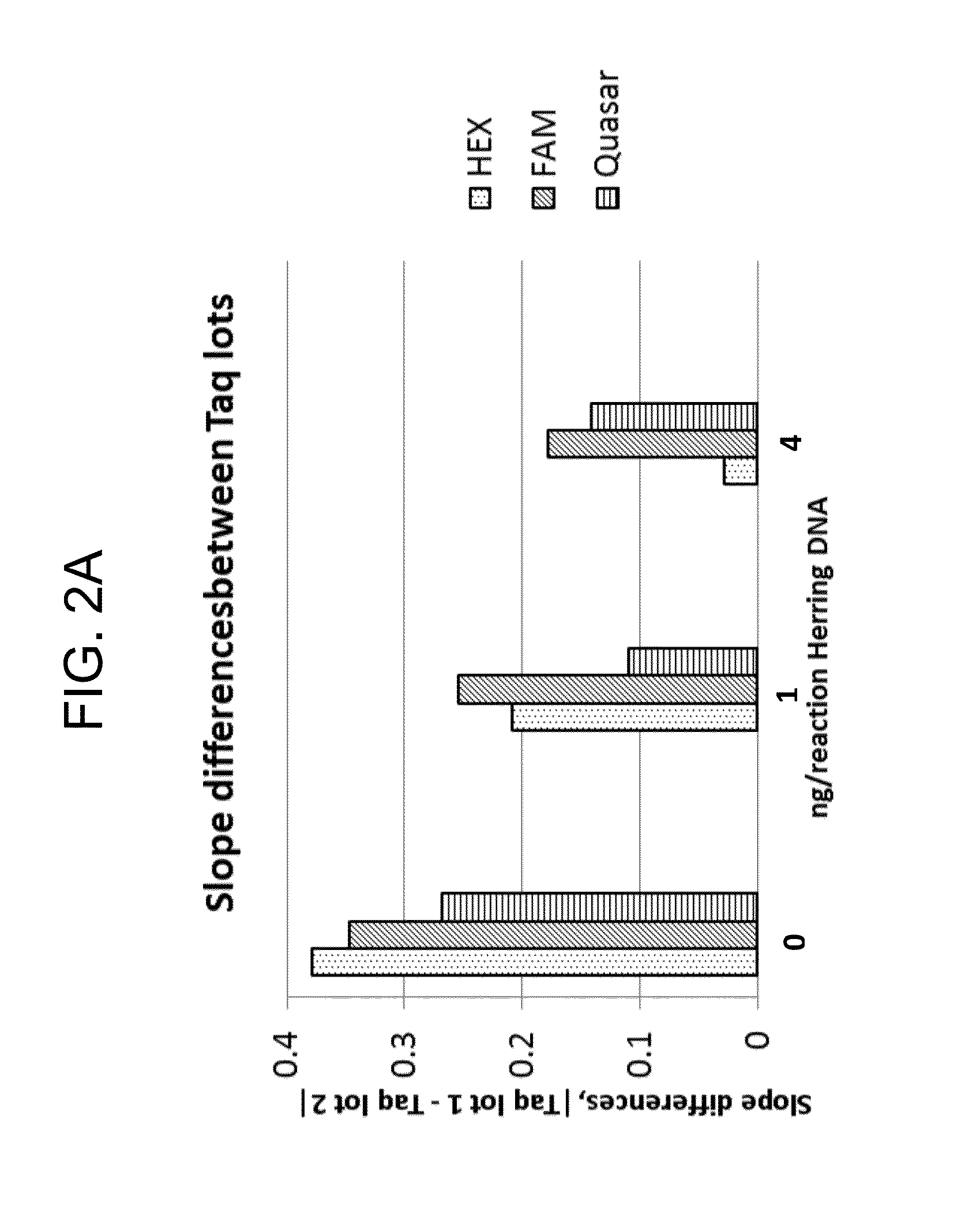 Normalization of polymerase activity