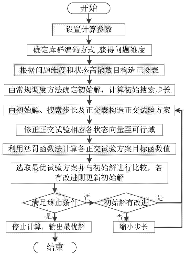 An Optimal Scheduling Method for Hydropower Station Groups Based on Orthogonal Dimensionality Reduction Search Algorithm