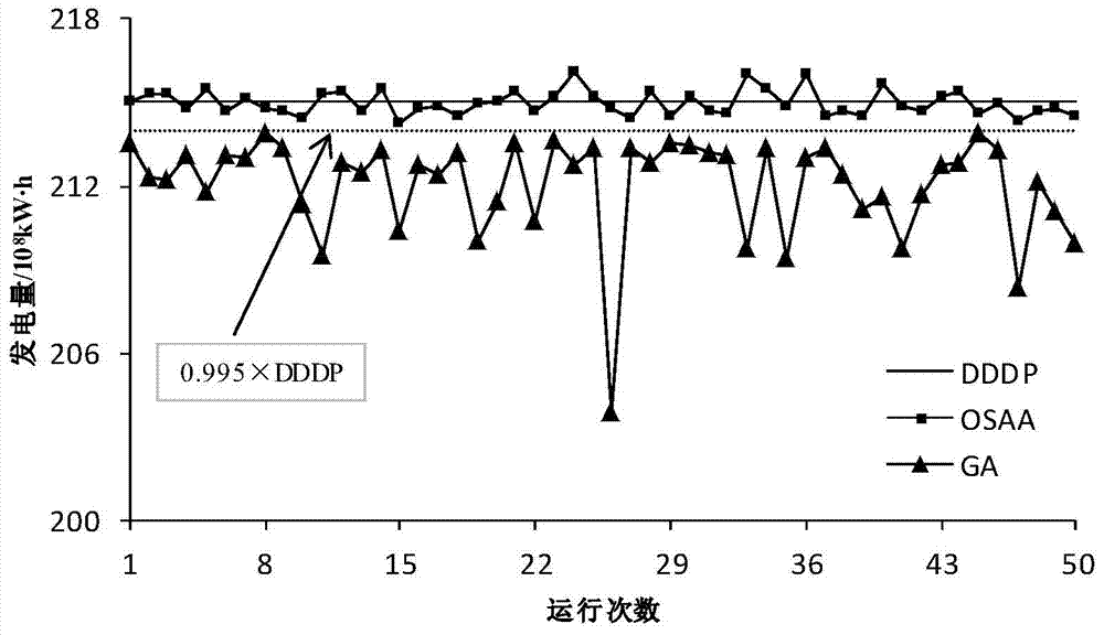 An Optimal Scheduling Method for Hydropower Station Groups Based on Orthogonal Dimensionality Reduction Search Algorithm