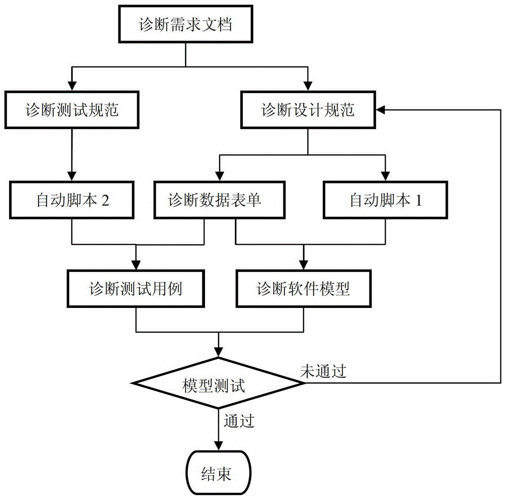 A system and method for automatically generating automotive ecu diagnostic software models