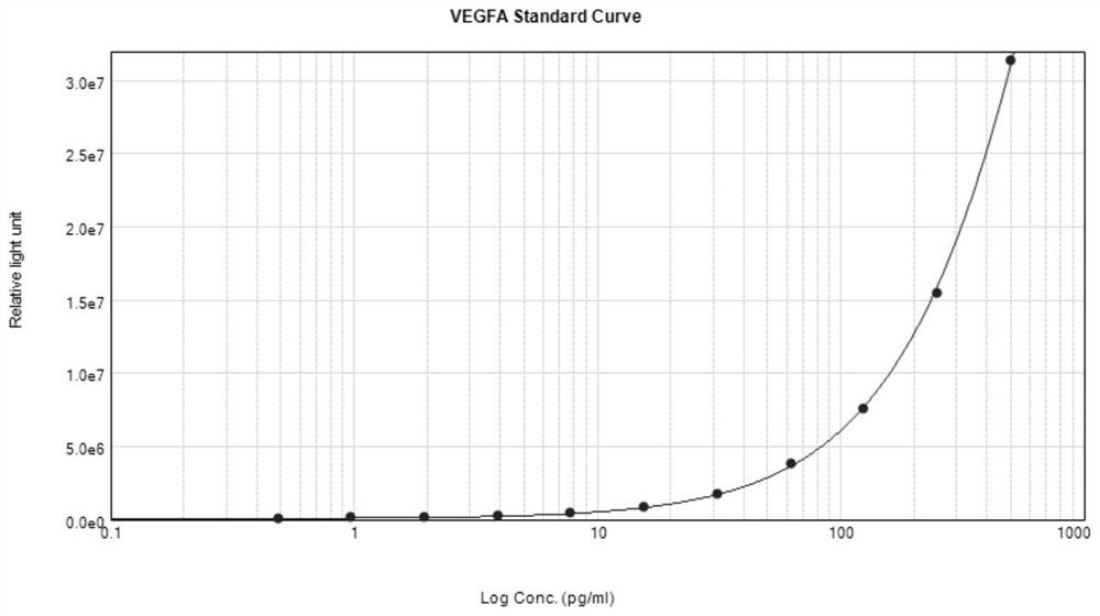 Biological analysis method for detecting concentration of human VEGF-A (vascular endothelial growth factor-A) by using chemical luminescence method