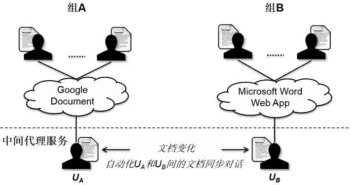Method for transparent interoperability of heterogeneous document cooperation cloud services