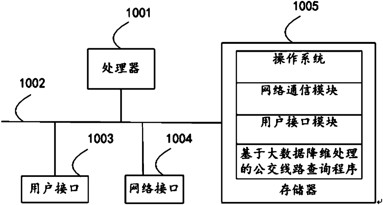 Bus route inquiry method and equipment based on big data dimensionality reduction