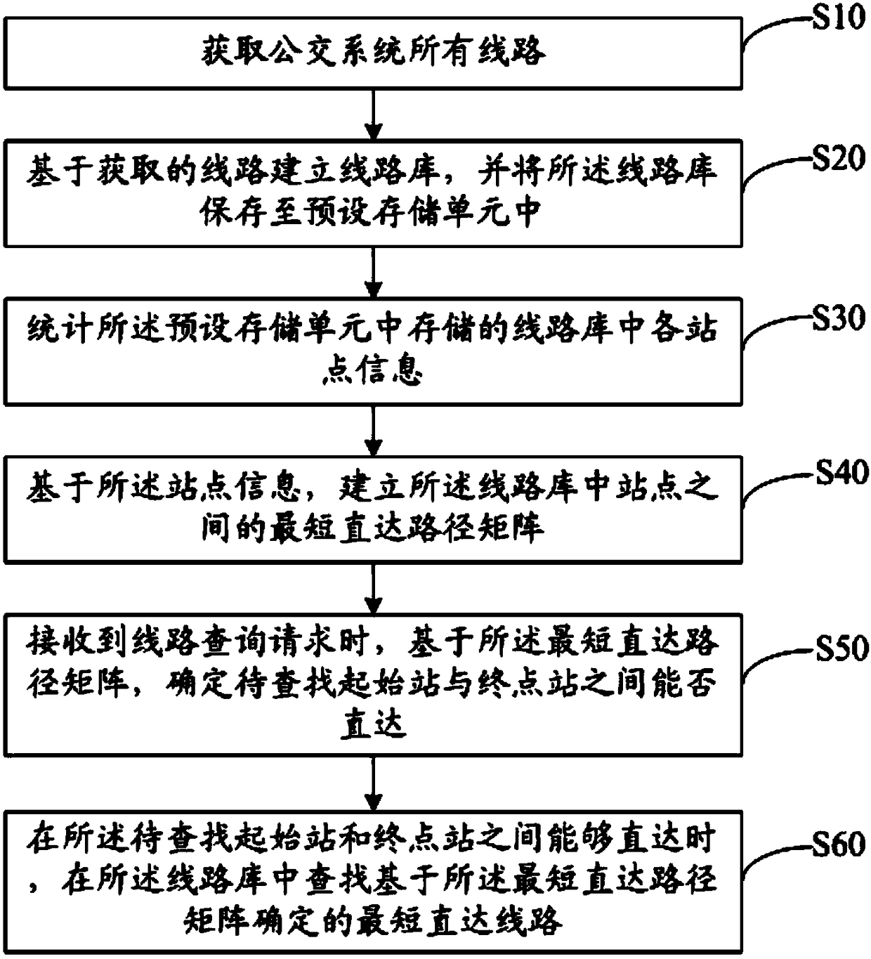 Bus route inquiry method and equipment based on big data dimensionality reduction