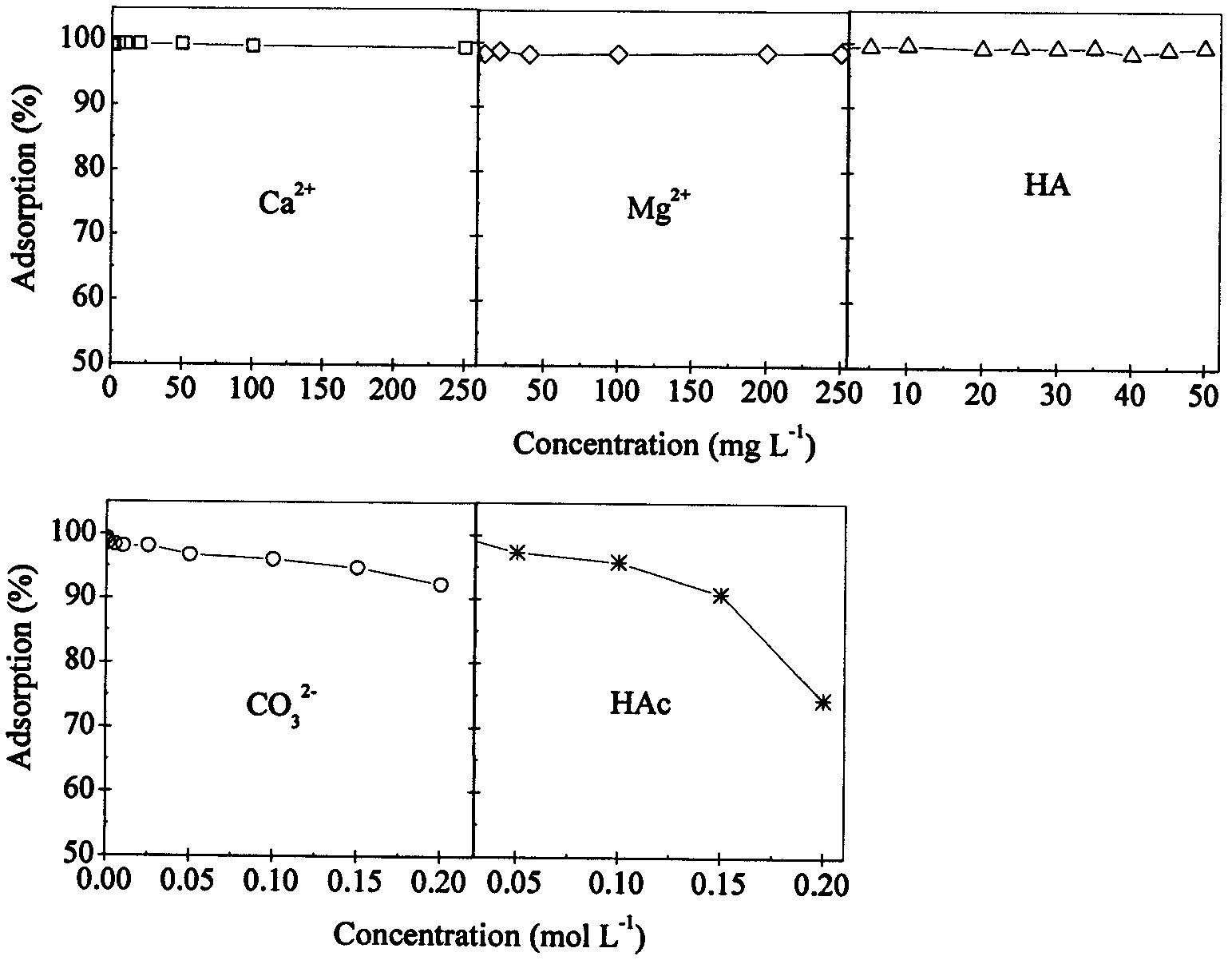 Heavy-metal chromium form separating method
