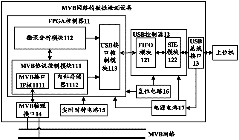 Data detecting equipment and method for MVB (multifunctional vehicle bus) network