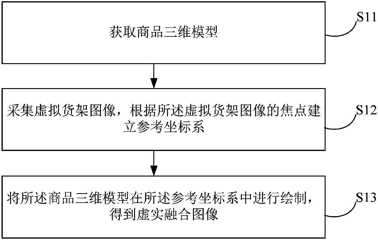 Commodity display method and device, terminal equipment and retail system