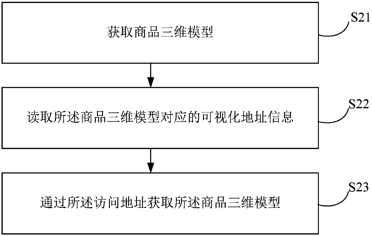 Commodity display method and device, terminal equipment and retail system