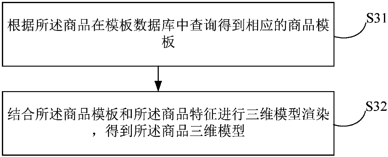 Commodity display method and device, terminal equipment and retail system