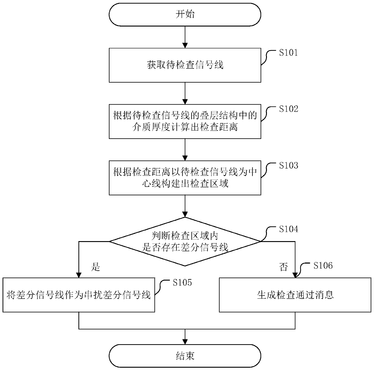 Pin routing inspection method of differential line and related device