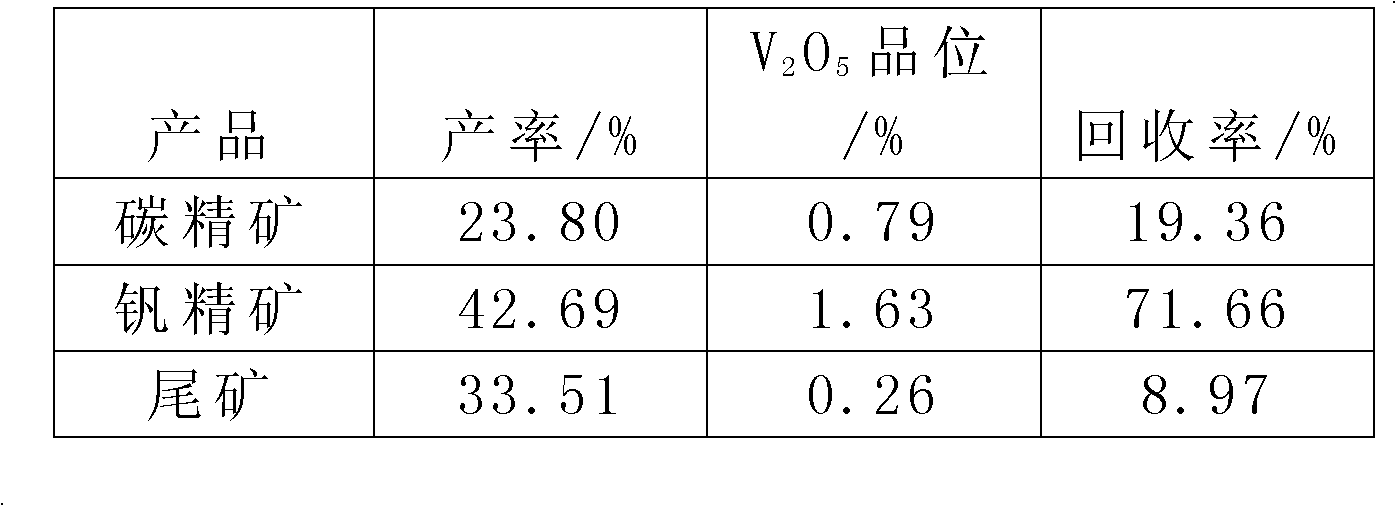 Method for enrichment of vanadium from stone coal mine in a manner of low consumption and high efficiency