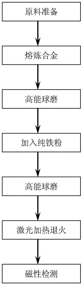 A kind of preparation method of samarium cobalt base nanocrystalline permanent magnet material