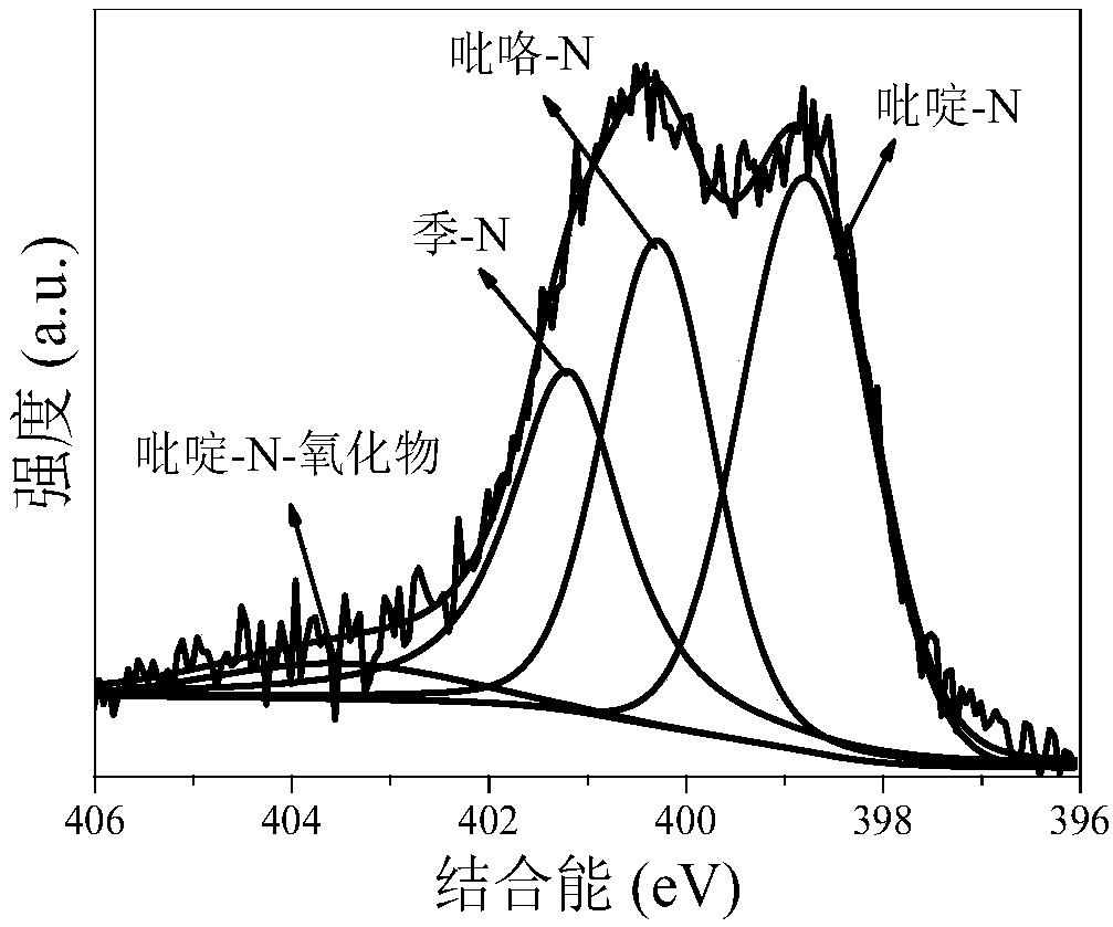 Method for preparing high-nitrogen-content porous carbon material by utilizing biomass, product and application thereof