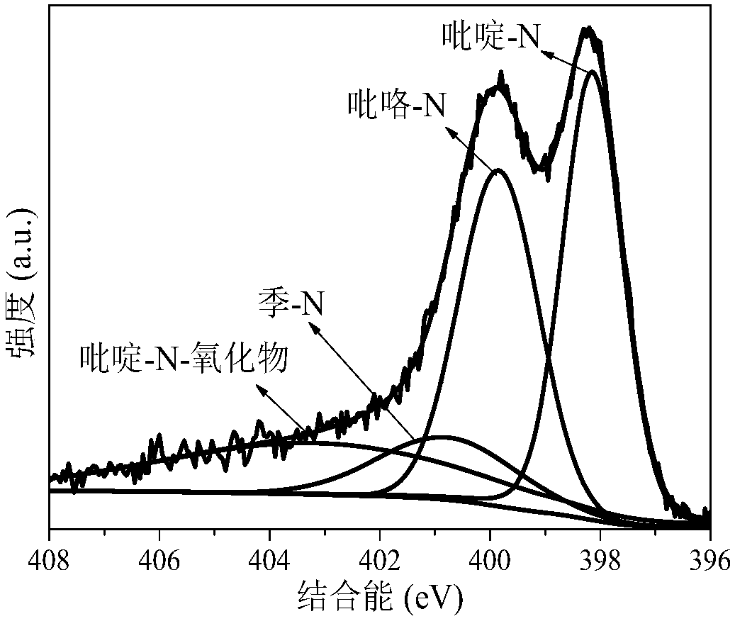 Method for preparing high-nitrogen-content porous carbon material by utilizing biomass, product and application thereof