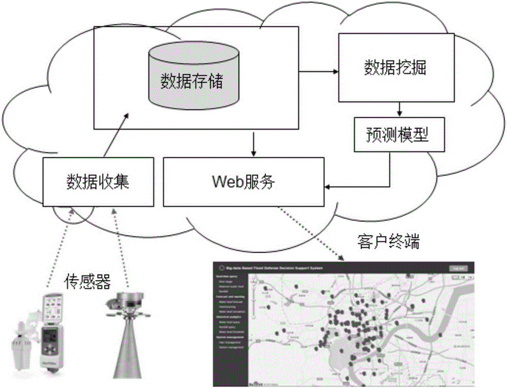 Urban flood prevention decision support system based on big data technique