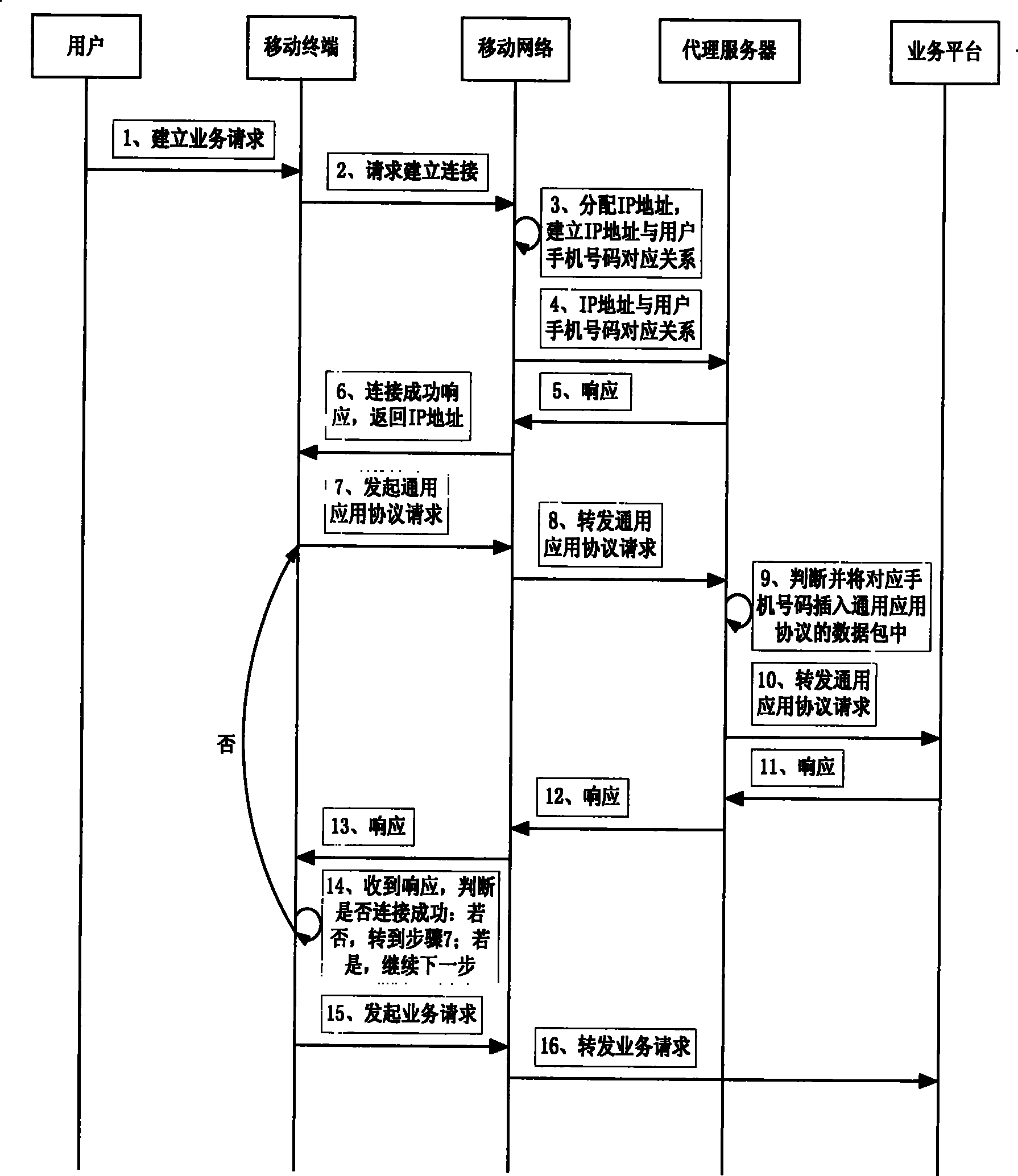 Method for assuring service platform with user terminal information under various applied protocols