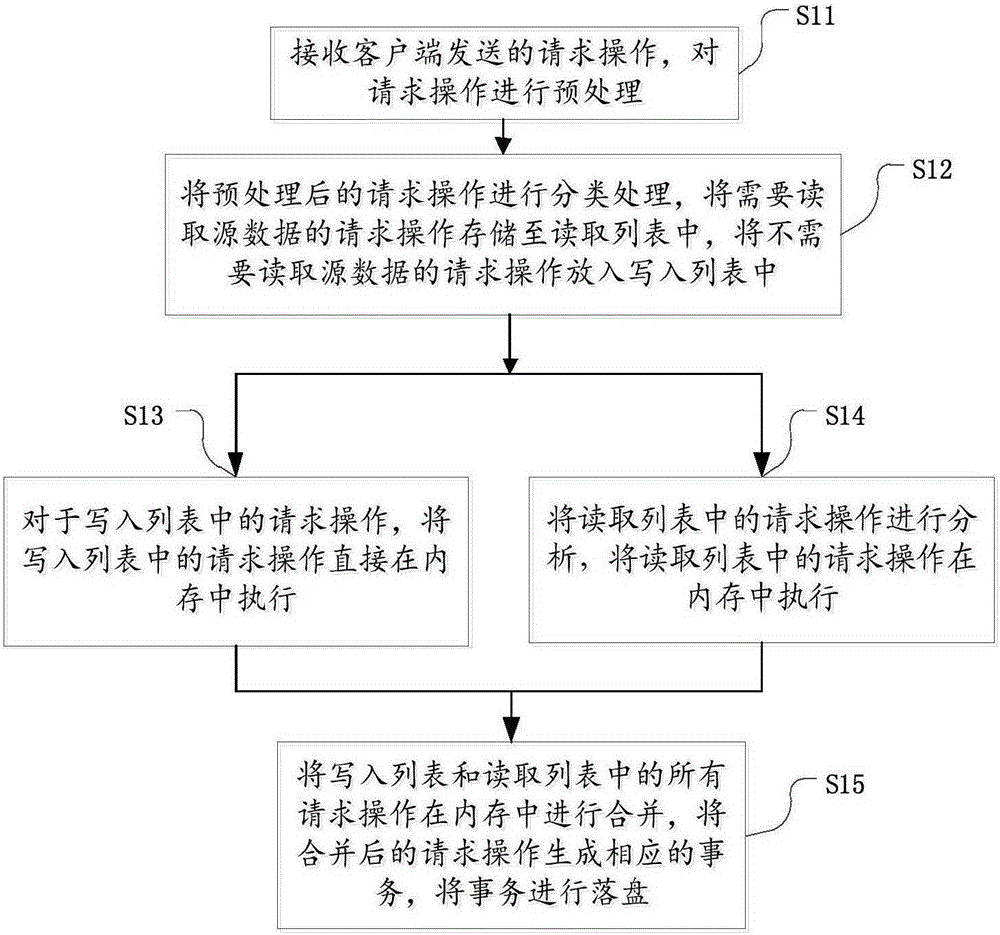 Direct erasure correction implementation method and device