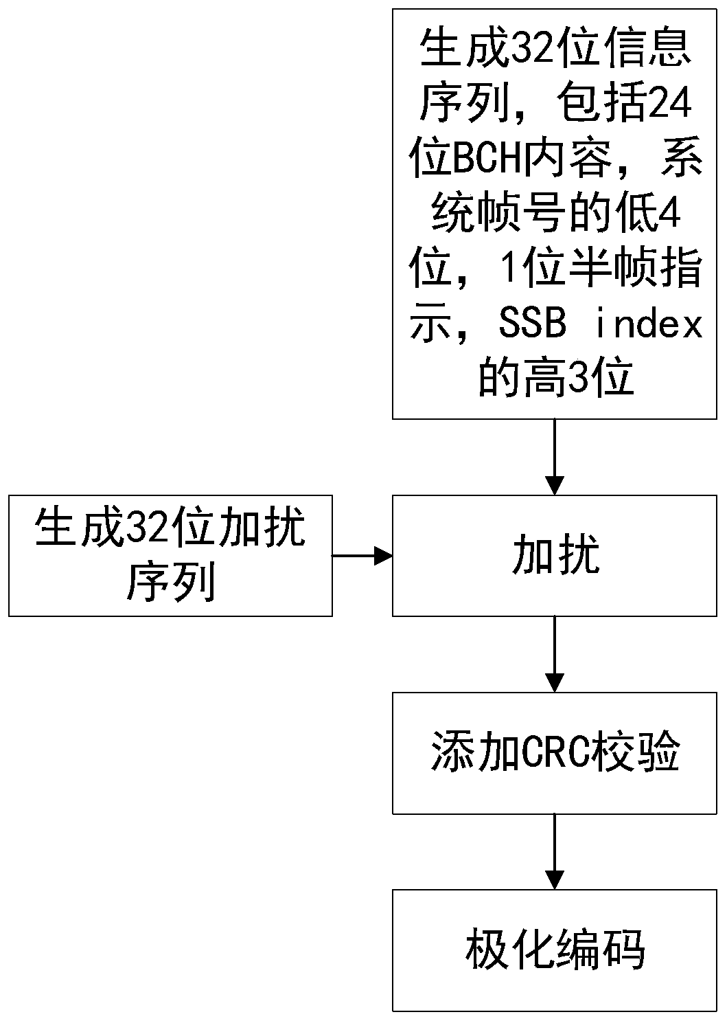 A 5G broadcast channel merging receiving method based on a polarization code