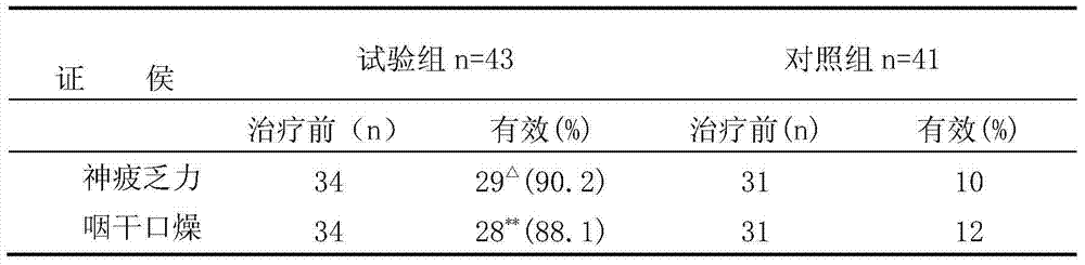 Traditional Chinese medicine composition for treating chronic lymphocytic thyroiditis and preparation method thereof