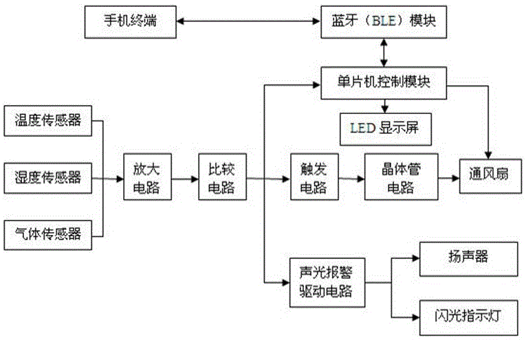 Mobile-phone-controllable dual-purpose full-automatic variable-speed ventilating fan system