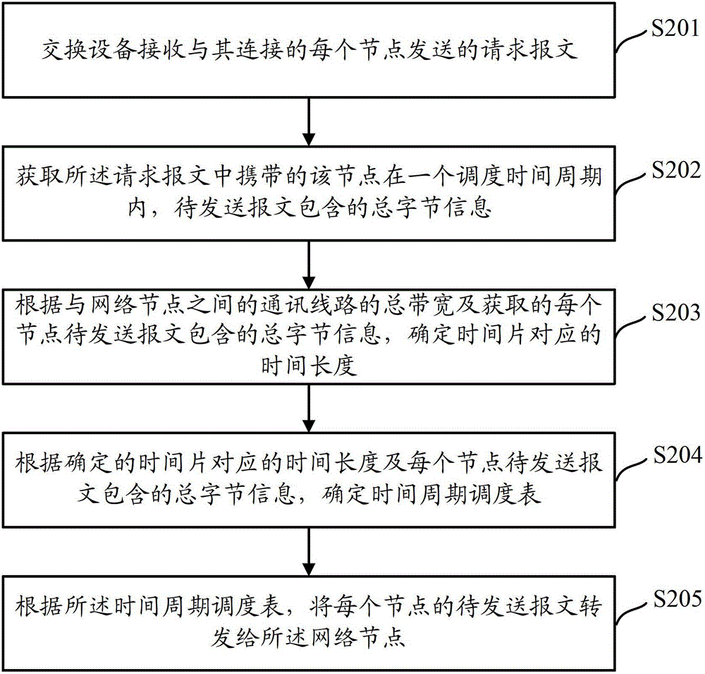 A data transmission method and device based on a time-triggered mechanism