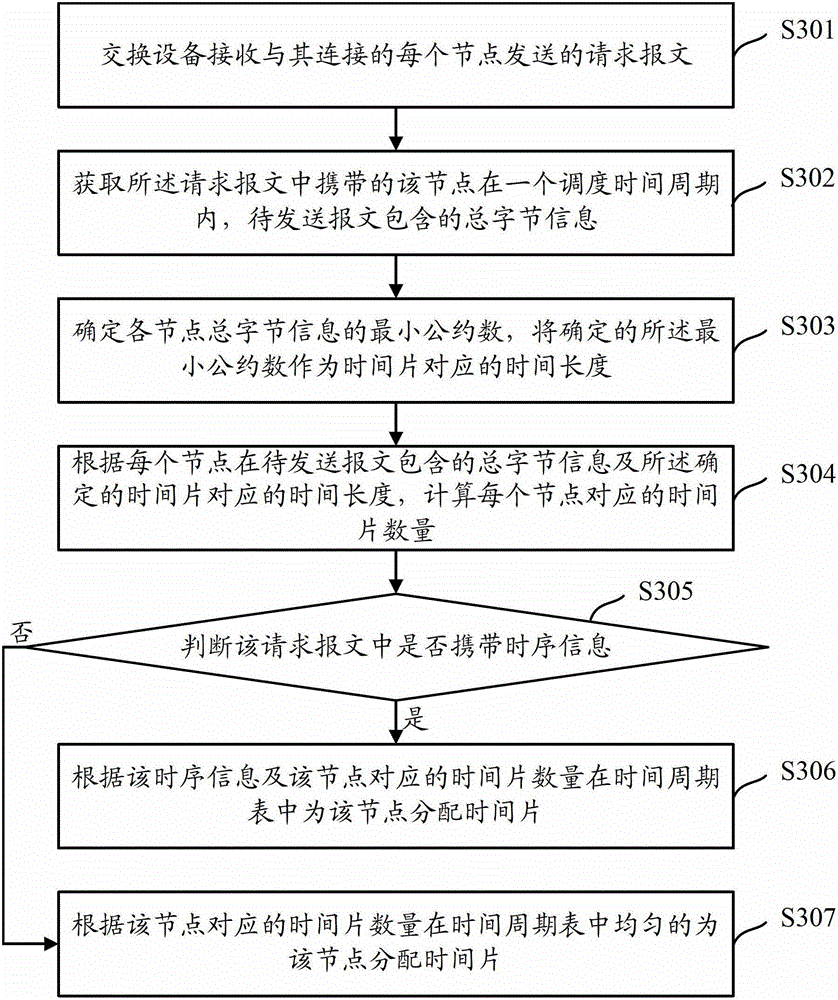 A data transmission method and device based on a time-triggered mechanism