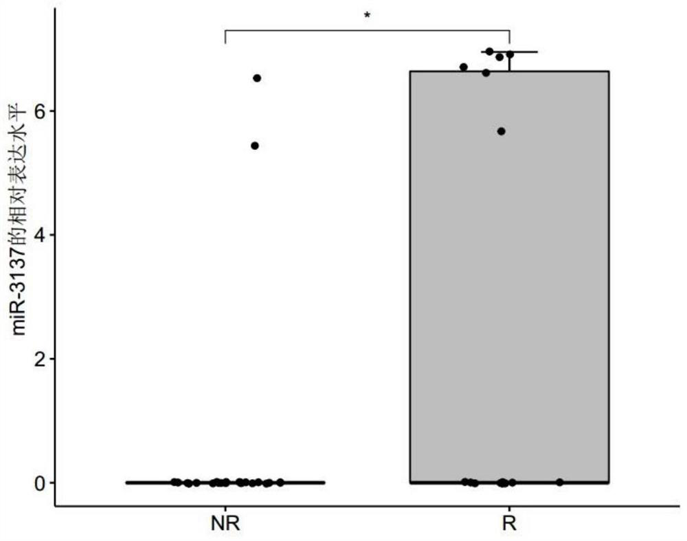 Method for predicting sensitivity of lung adenocarcinoma patient to platinum-containing double-drug chemotherapy based on miRNA