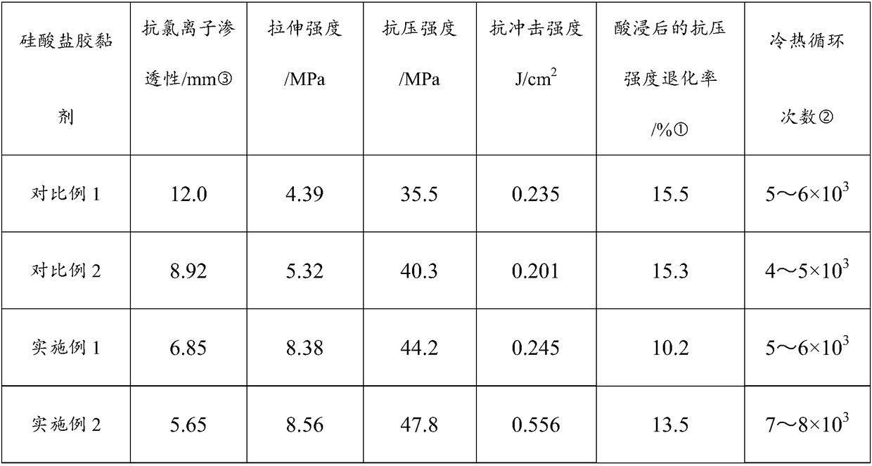 Furan resin modified silicate composite daub and preparation method thereof