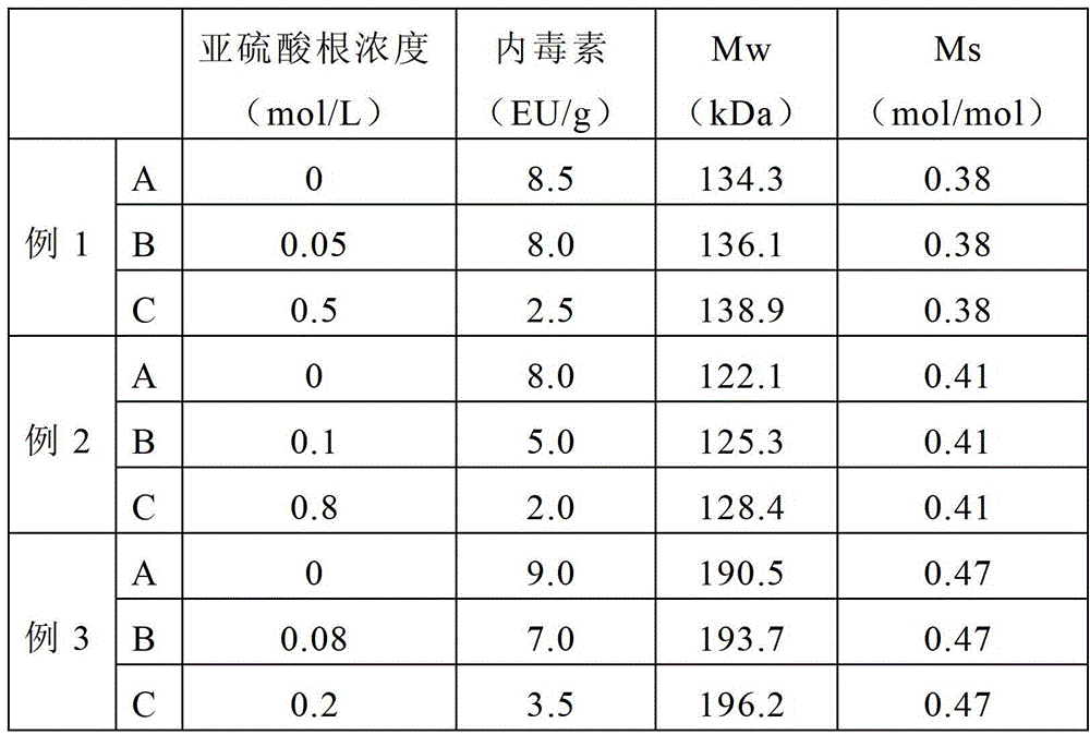 Purification method of hydroxyethyl starch