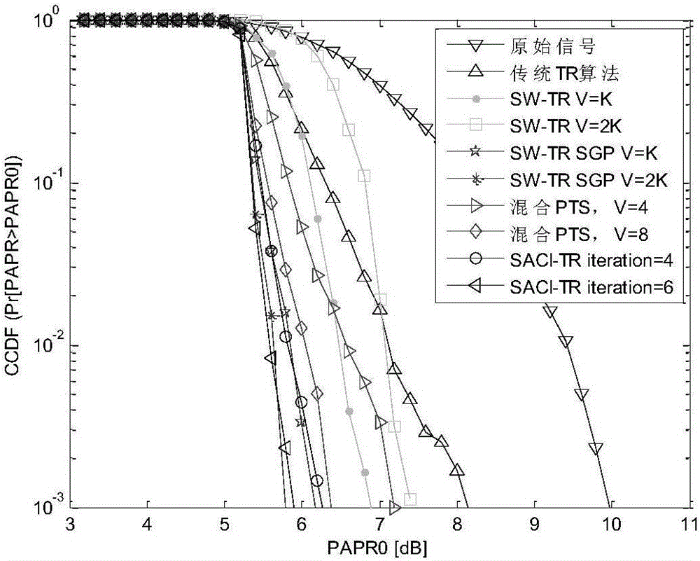 SACI-TR algorithm for reducing FBMC-OQAM peak to average ratio