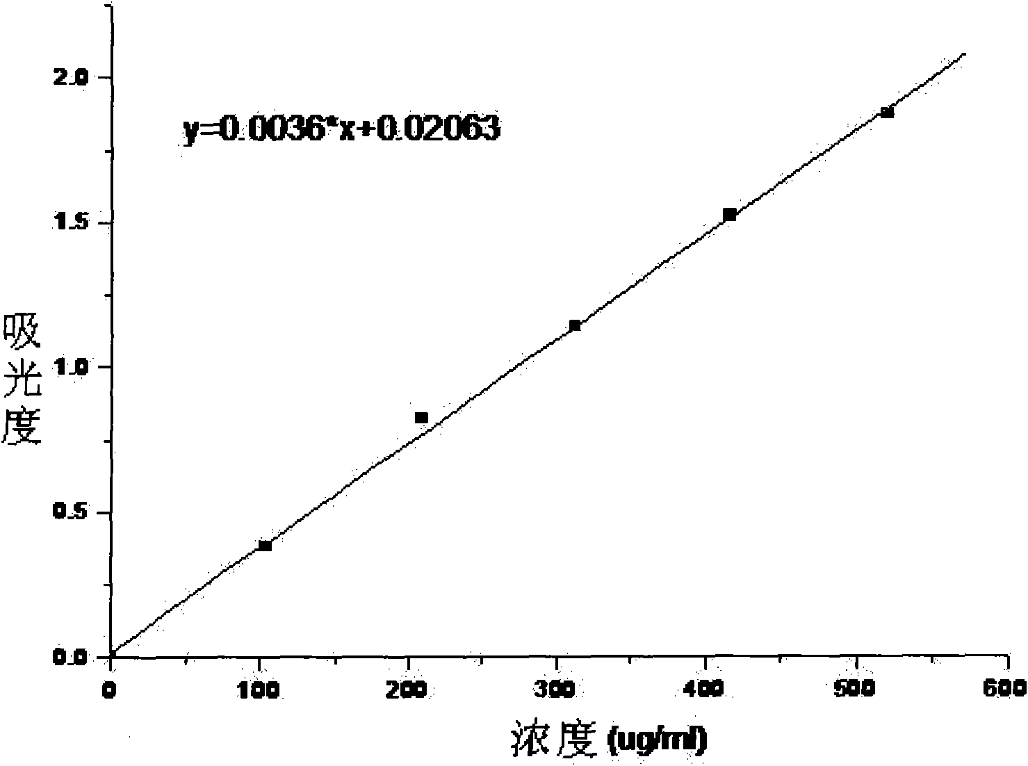Electroactive polymer with water solubility and biological degradability, preparation method thereof and application thereof