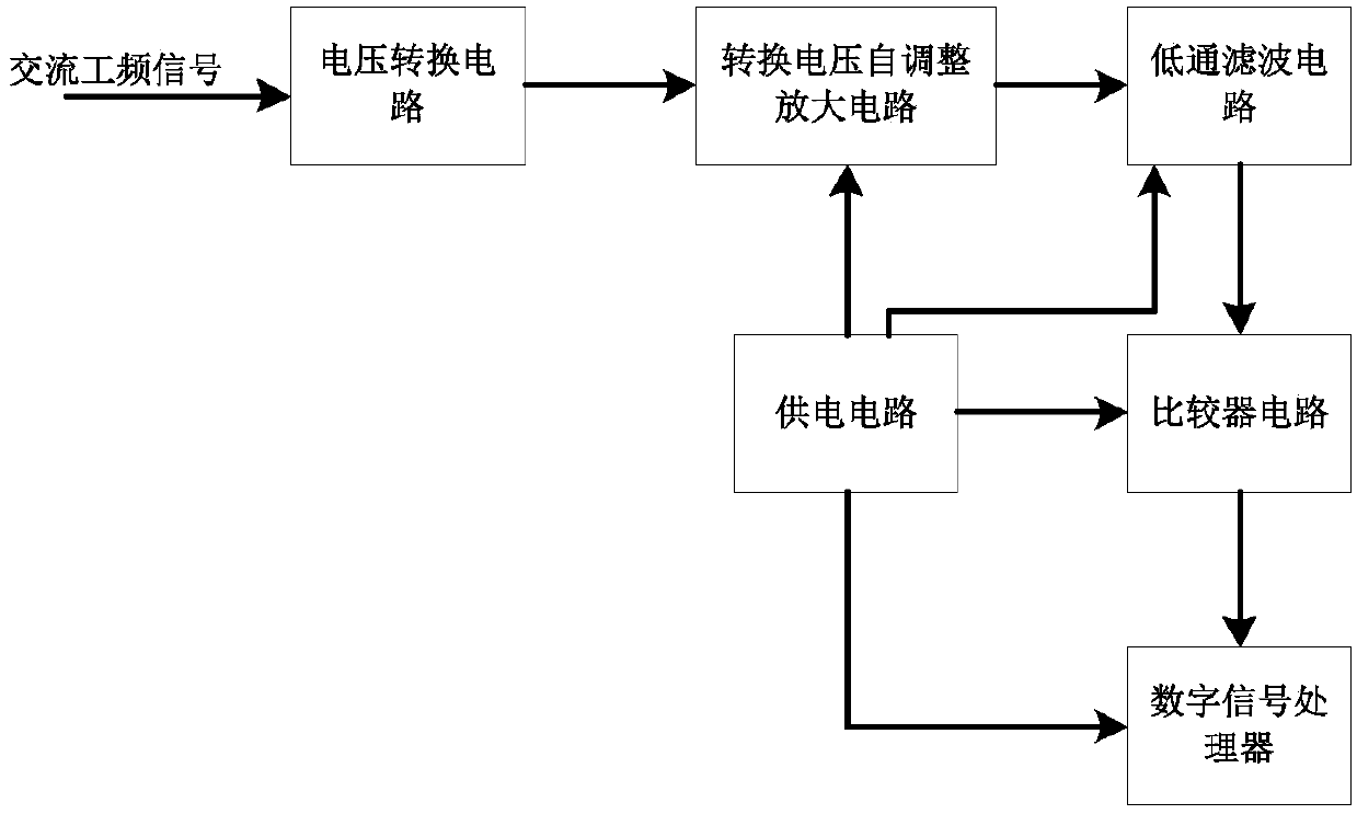 Universal voltage input power frequency signal frequency measurement system