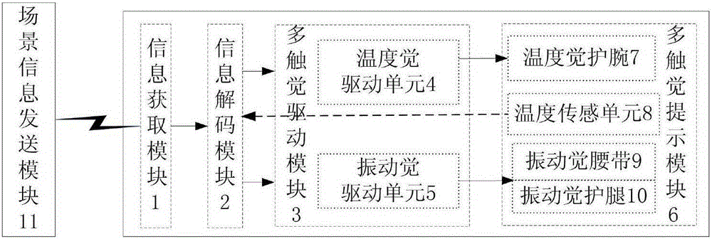 A wearable device with temperature sense and vibration sense