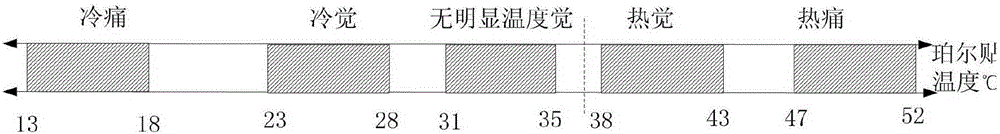 A wearable device with temperature sense and vibration sense