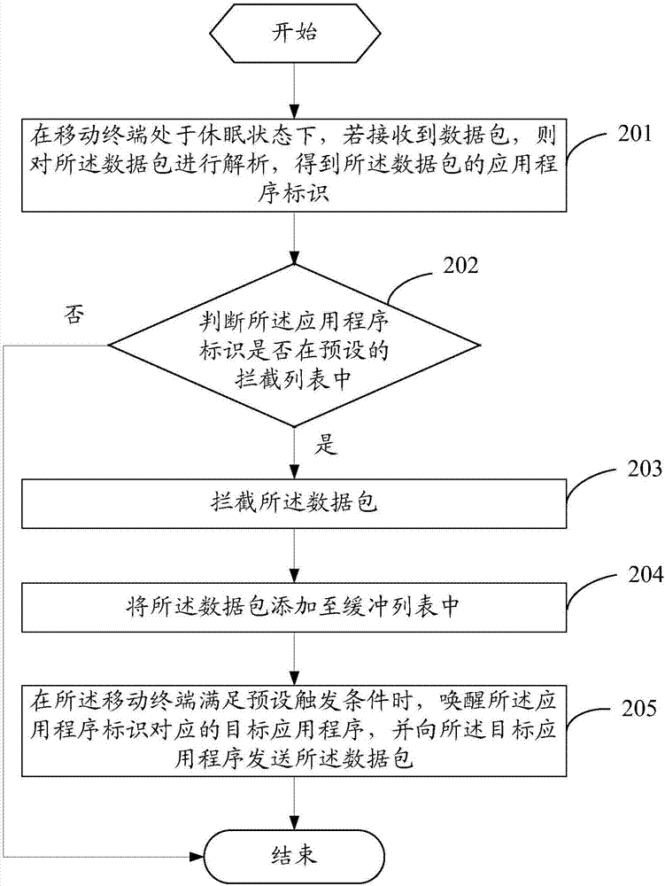 Data packet processing method and mobile terminal