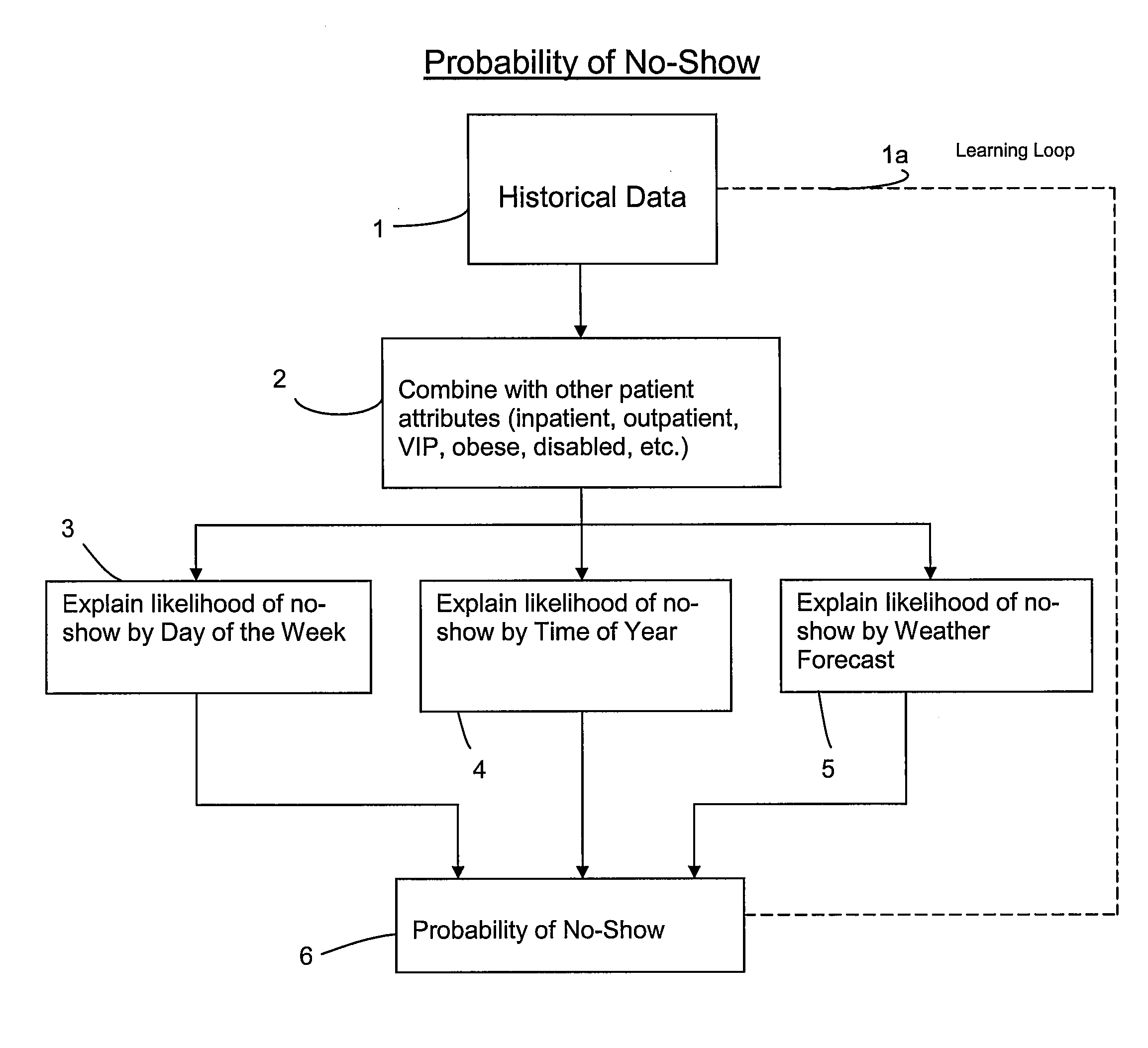 Systems for and methods of medical scheduling based on simulation-based optimization