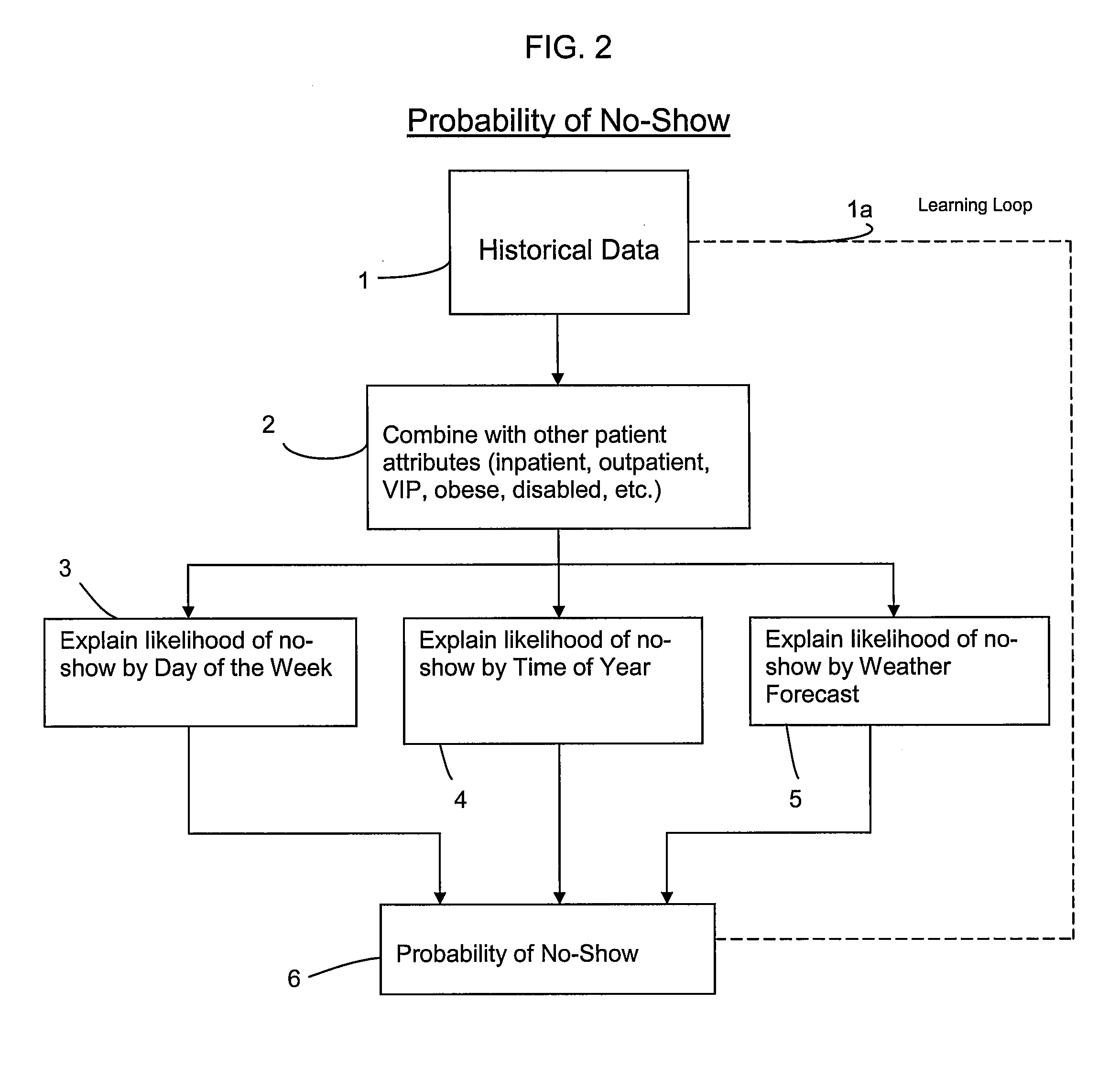 Systems for and methods of medical scheduling based on simulation-based optimization