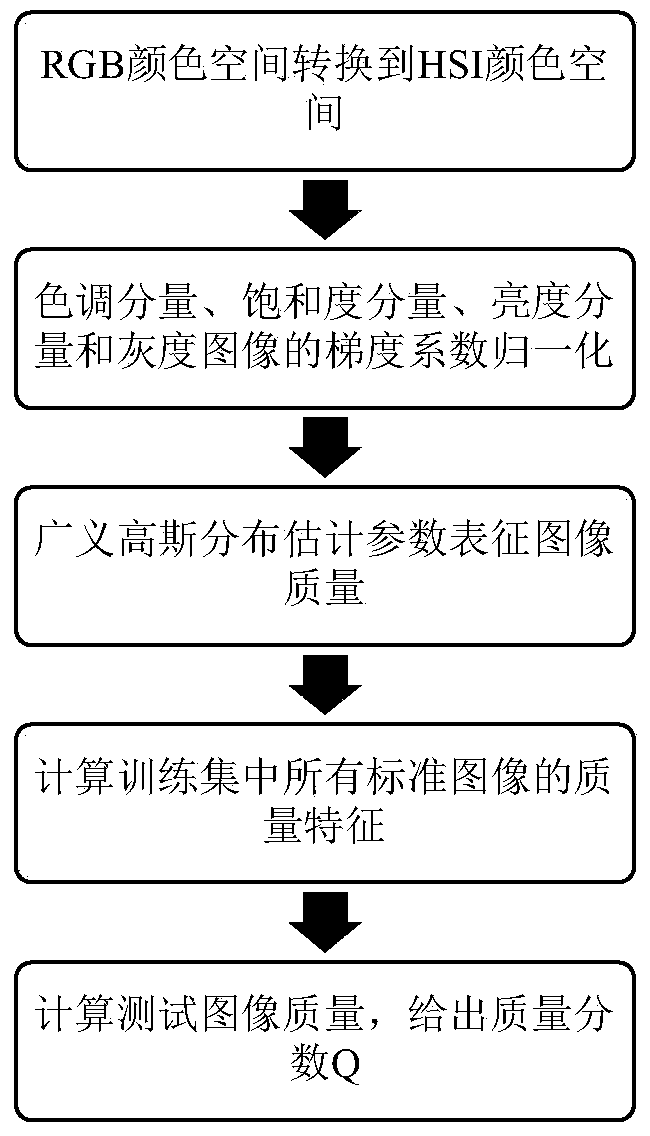 Image Quality Evaluation Method Based on Visual Perception