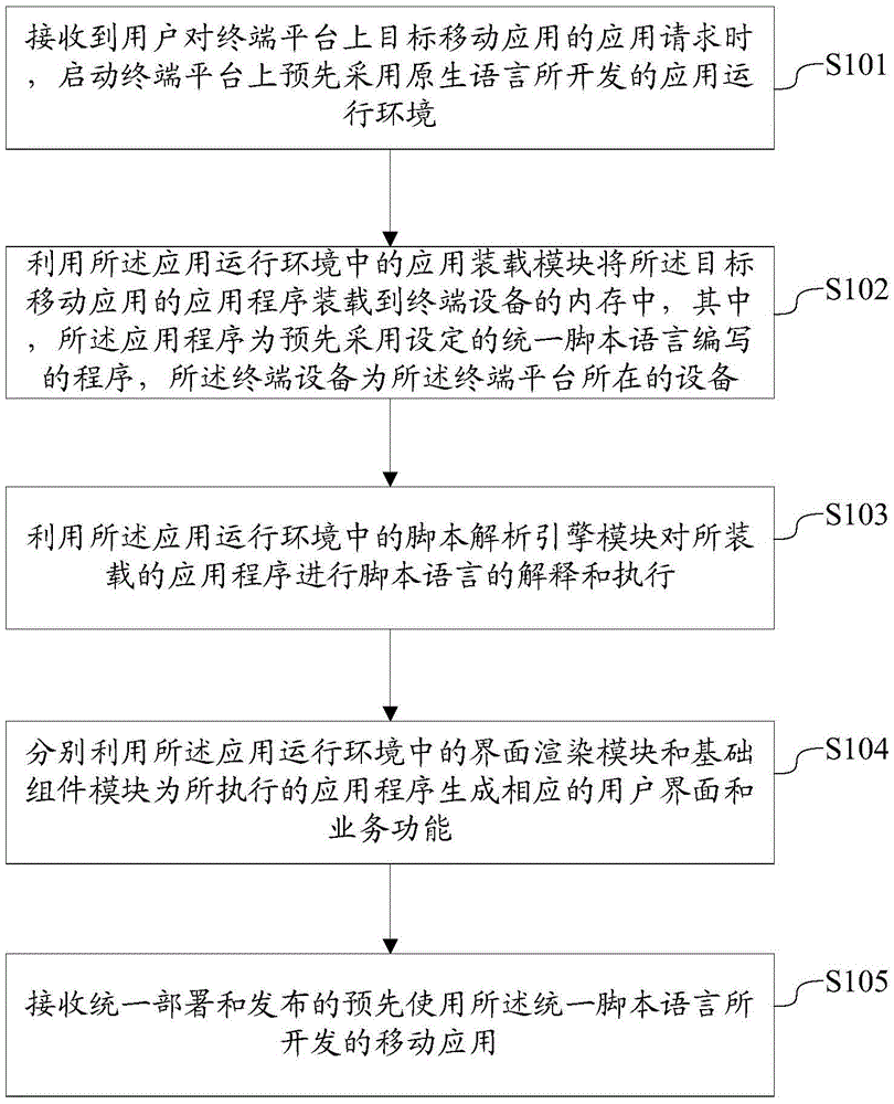 Method and system for implementing cross-platform mobile application