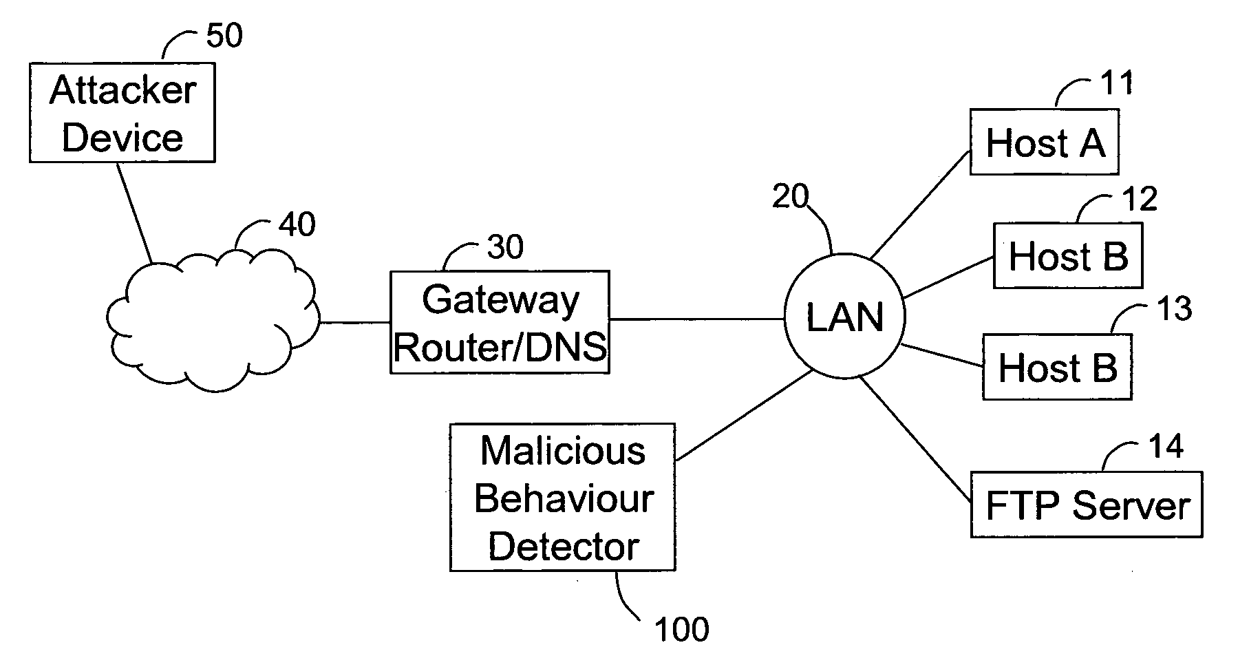 Detecting malicious behaviour on a computer network