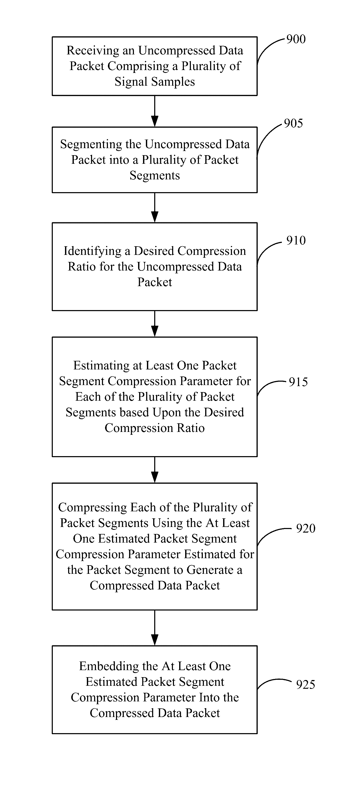 Method and apparatus utilizing packet segment compression parameters for compression in a communication system